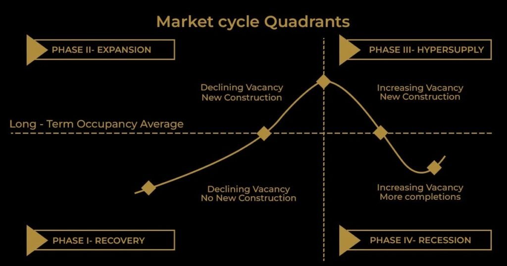 Recognising Real Estate Market Cycles and Key Indicators