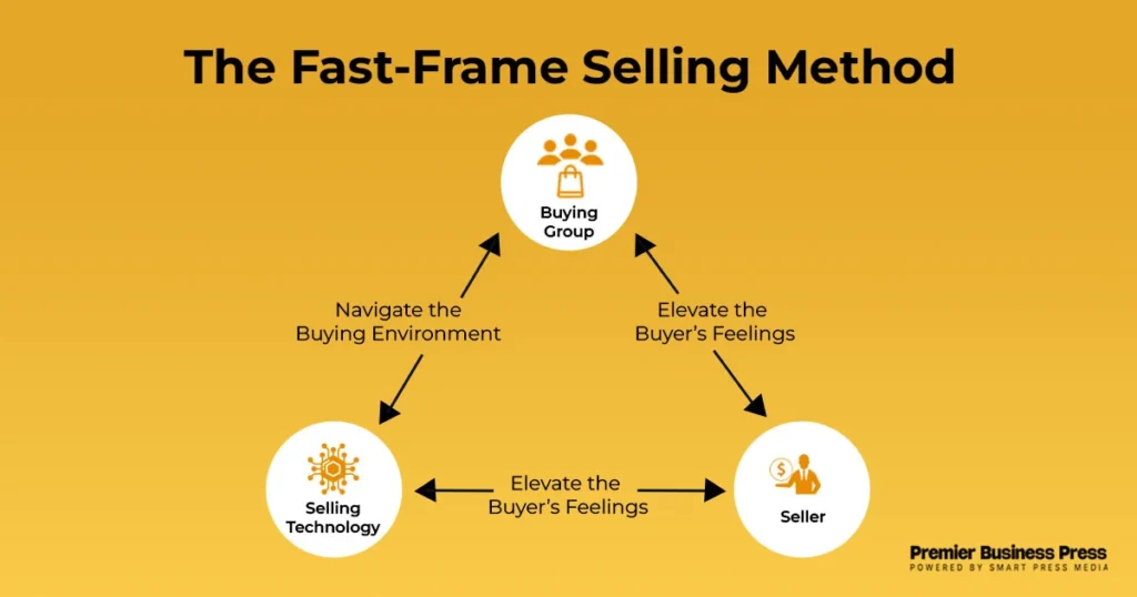 The Fast-Frame Selling Method